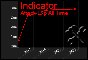 Total Graph of Indicator