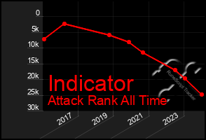 Total Graph of Indicator