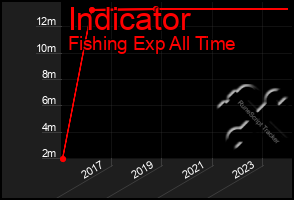 Total Graph of Indicator