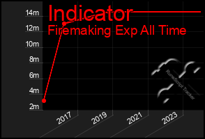 Total Graph of Indicator