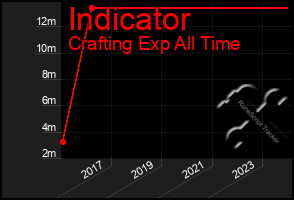 Total Graph of Indicator