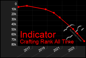 Total Graph of Indicator