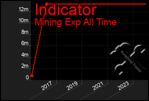 Total Graph of Indicator