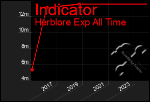 Total Graph of Indicator