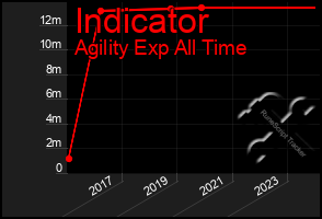 Total Graph of Indicator