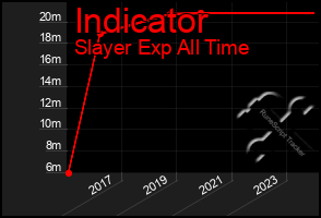 Total Graph of Indicator