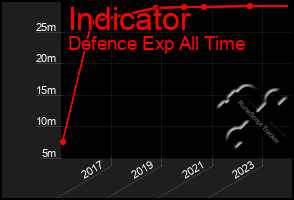 Total Graph of Indicator