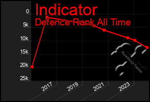 Total Graph of Indicator