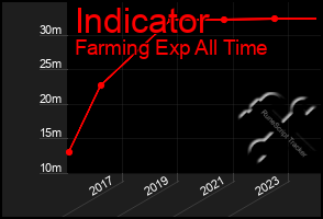 Total Graph of Indicator