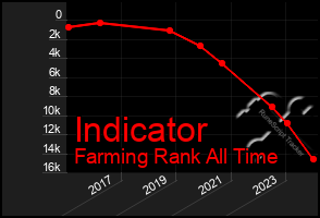 Total Graph of Indicator