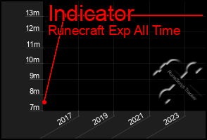 Total Graph of Indicator