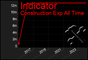 Total Graph of Indicator