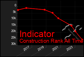 Total Graph of Indicator