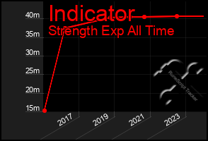 Total Graph of Indicator