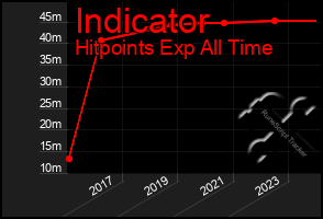 Total Graph of Indicator