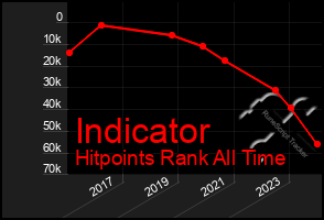 Total Graph of Indicator