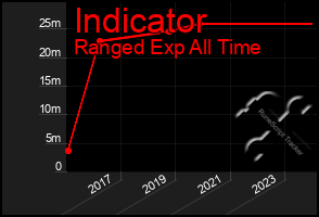 Total Graph of Indicator