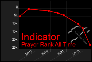 Total Graph of Indicator