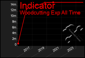 Total Graph of Indicator