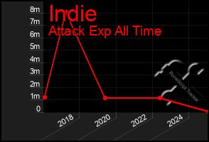 Total Graph of Indie
