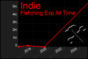 Total Graph of Indie