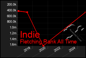 Total Graph of Indie