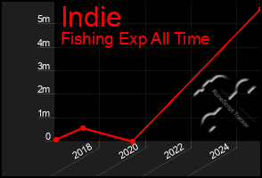 Total Graph of Indie