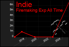 Total Graph of Indie