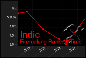 Total Graph of Indie