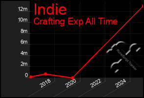 Total Graph of Indie