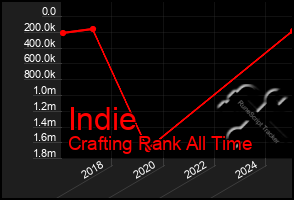 Total Graph of Indie