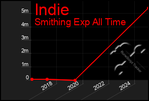 Total Graph of Indie