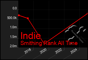 Total Graph of Indie