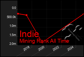 Total Graph of Indie