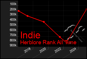 Total Graph of Indie