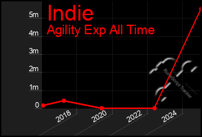 Total Graph of Indie