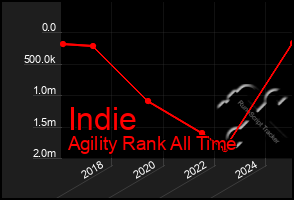 Total Graph of Indie