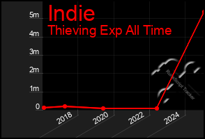 Total Graph of Indie