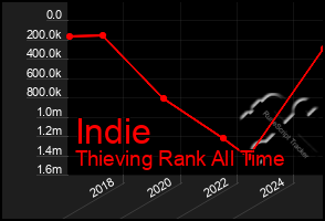 Total Graph of Indie