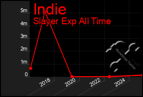 Total Graph of Indie
