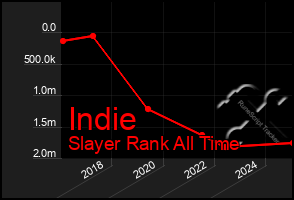 Total Graph of Indie