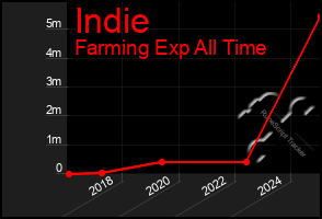 Total Graph of Indie