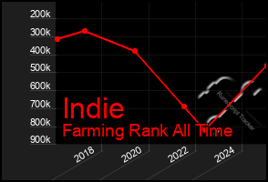 Total Graph of Indie