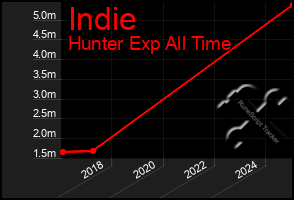 Total Graph of Indie