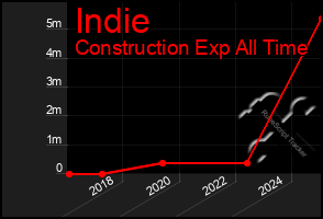 Total Graph of Indie