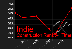 Total Graph of Indie