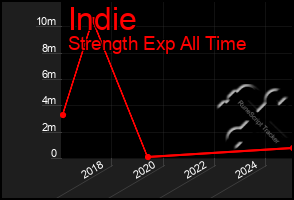 Total Graph of Indie