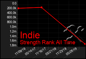 Total Graph of Indie