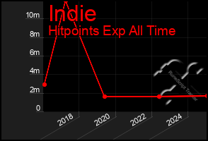 Total Graph of Indie