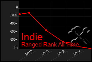 Total Graph of Indie
